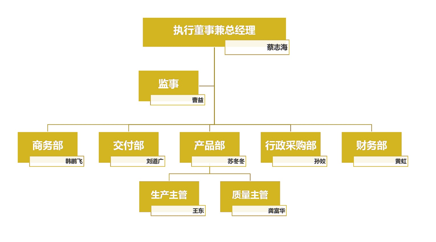 Organizational Structure
